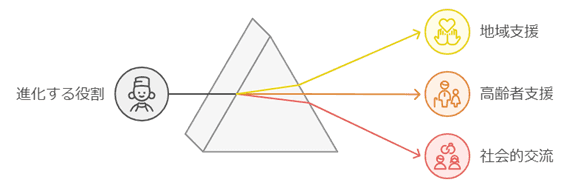 進化する役割：地域支援・高齢者支援・社会的交流の場