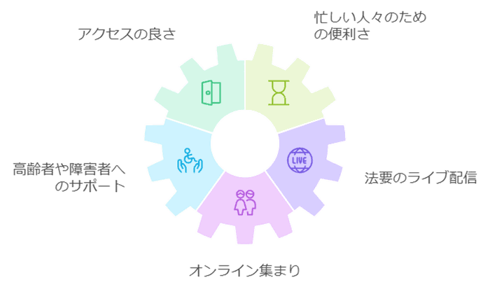 アクセスのよさ、便利さ、高齢者、障害者サポート、オンライン、法要のライブ配信