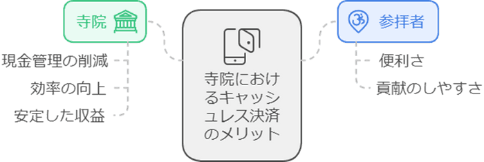 寺院のメリット：現金管理、効率改善、収益の安定化 + 参拝者のメリット：便利さ、貢献のしやすさ