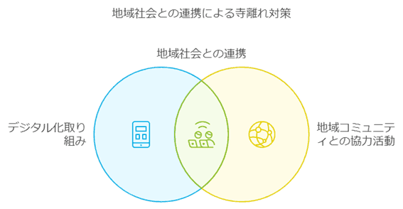 デジタル化と地域協力でより強い絆で結ばれる