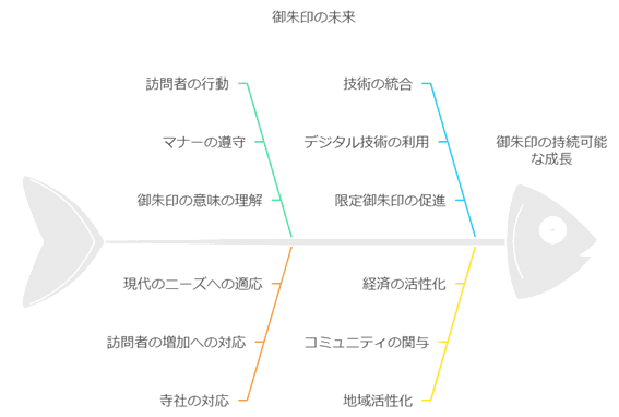 御朱印ブームの持続的な発展のために重要な様々な要素