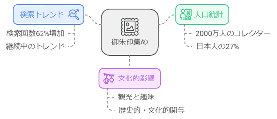 御朱印ブームの現在：検索回数62%向上,人口約2000万人,3割弱の国民が一度は経験有り