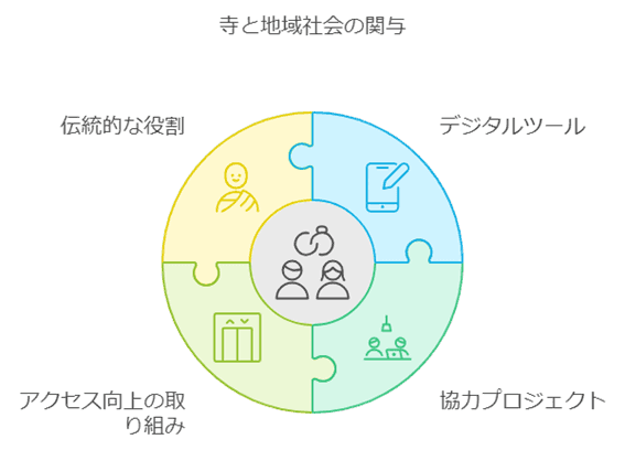 多様で持続的なコミュニティの形成：伝統的な役割＋気軽にアクセス・デジタルツール・地域協力プロジェクト