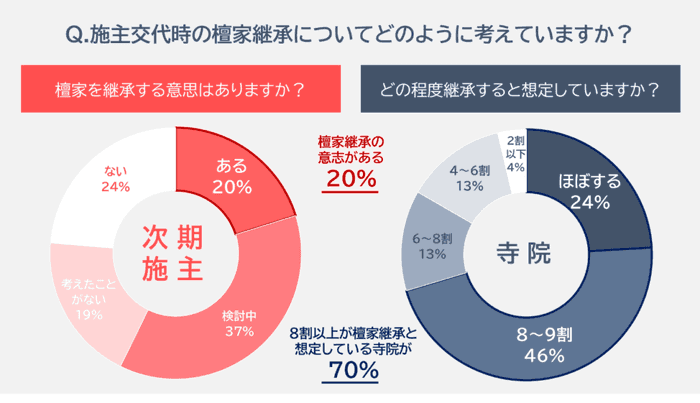檀家継承に関する調査結果