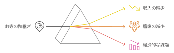 お寺の跡継ぎ問題：減収、檀家離れ、経済