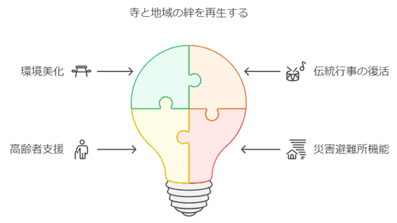 地域住民との連携して寺と地域の絆を再生する