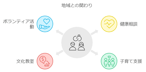 地域とのかかわり：ボランティア・健康相談・文化教室・子育て支援など