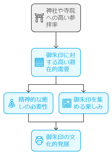 高い参拝律は潜在的な御朱印需要の高さを示す
