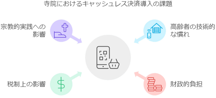 導入の課題：宗教的実践への影響、税制、高齢者の技術的な慣れ、財政的負担