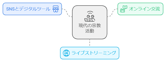 SNS・デジタルツールを活用した現代の宗教活動