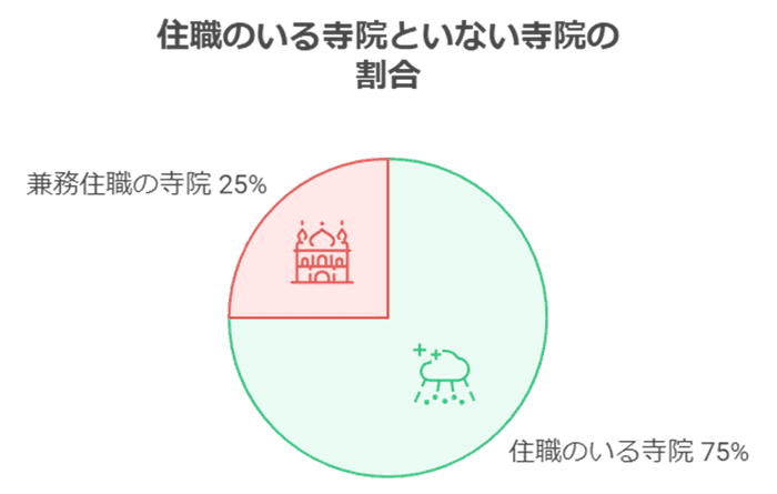 兼務住職が運営する寺院：25%