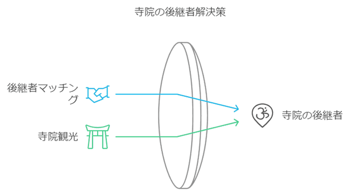 後継者問題の解決：マッチング利用、寺院観光