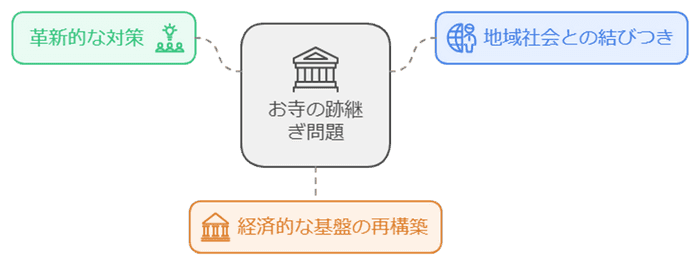 跡継ぎ問題の解決：経済基盤の再構築＋地域社会の結びつき＋革新的な対策