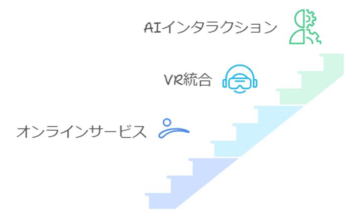 オンラインサービス、VR、AIを取り込んで進化していく