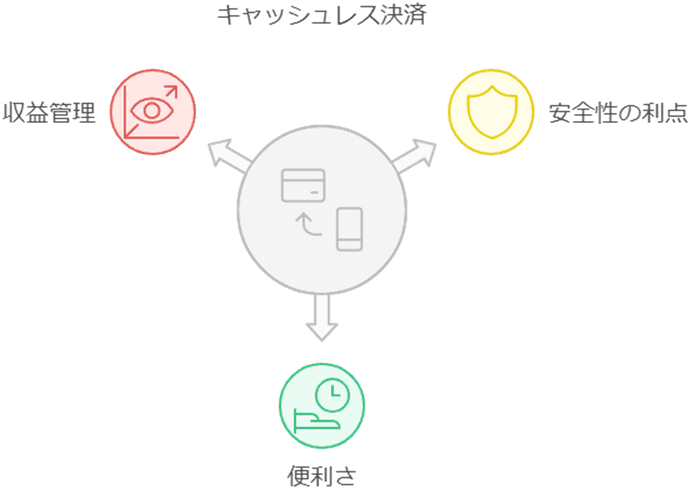 キャッシュレス決済の良さ：収益管理しやすい、便利、安全
