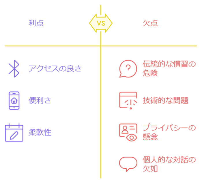 利点：アクセス、便利さ、柔軟性 VS 欠点：伝統、慣習、プライバシー、対話