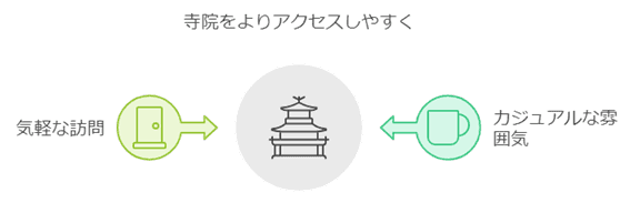 カジュアルな雰囲気で気軽に訪問できる寺