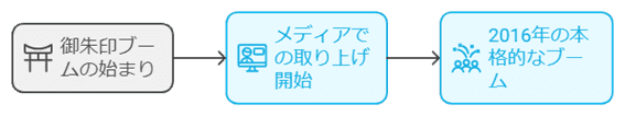 御朱印ブームは2014年から始まり、メディアで取り上げられてから2016年に本格的なブームに突入した